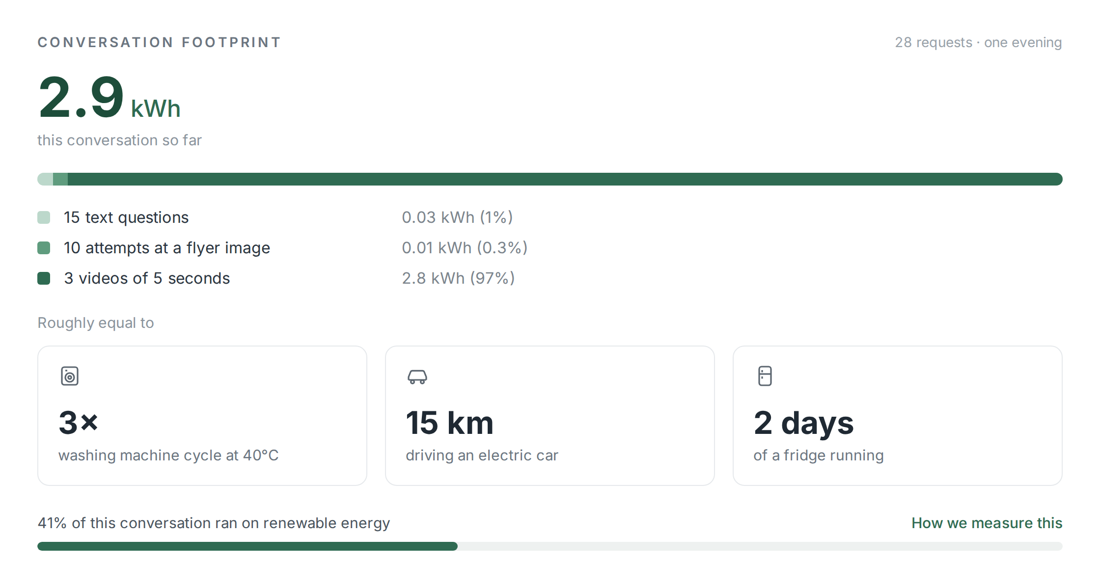 Mockup of a conversation footprint: 2.9 kWh broken down across text, images and video, with everyday comparisons.